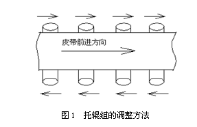 皮帶輸送機(jī)跑偏調(diào)整